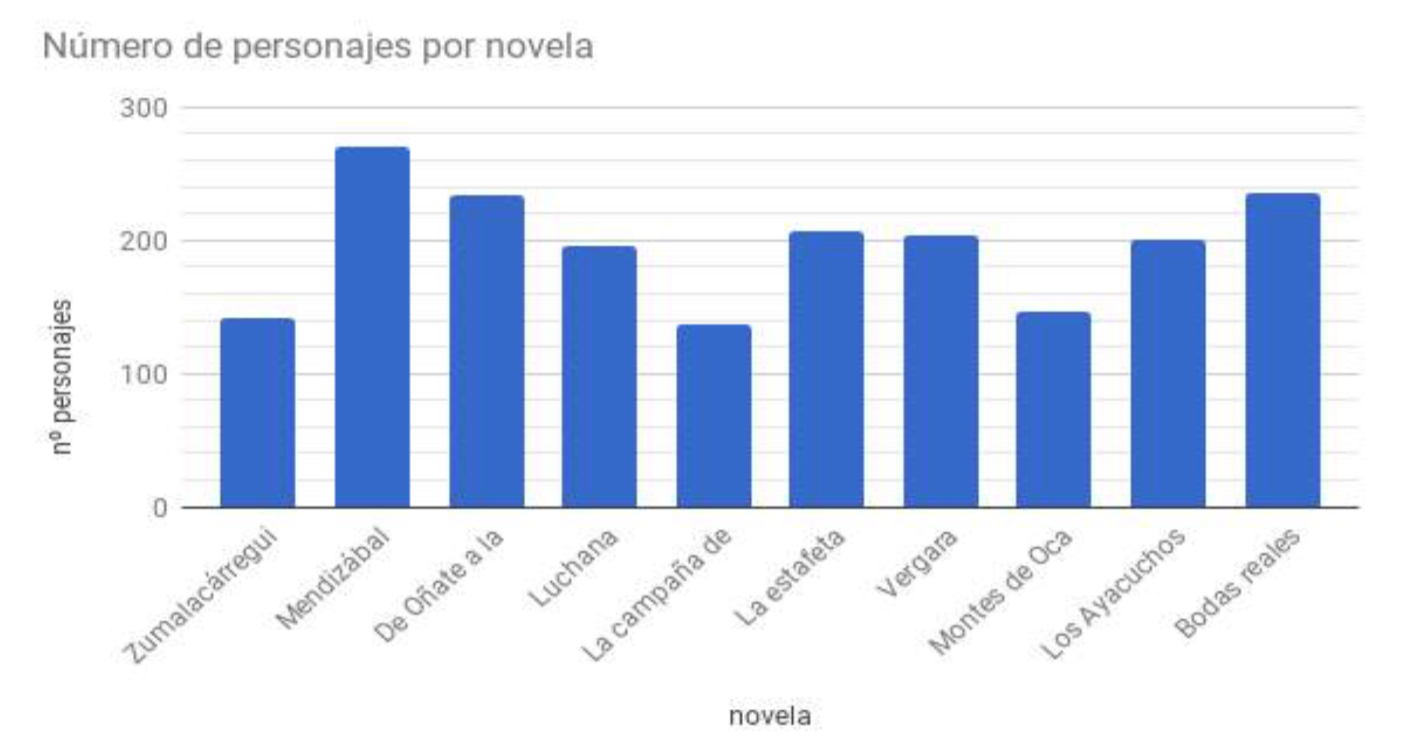 Number of characters per novel in the third series