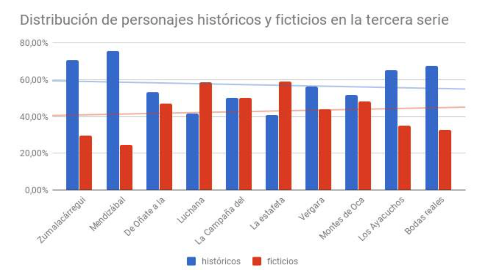 Distribution of historical and fictional characters in the third series
