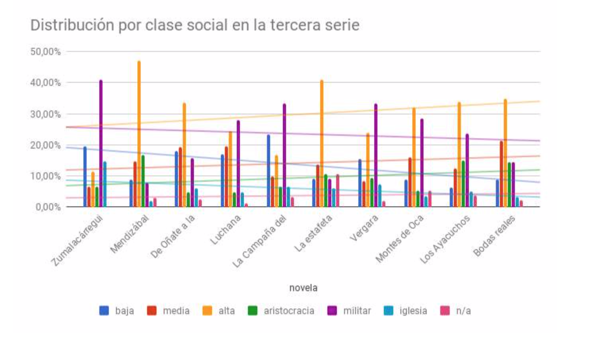 Distribution of characters by social class in the third series