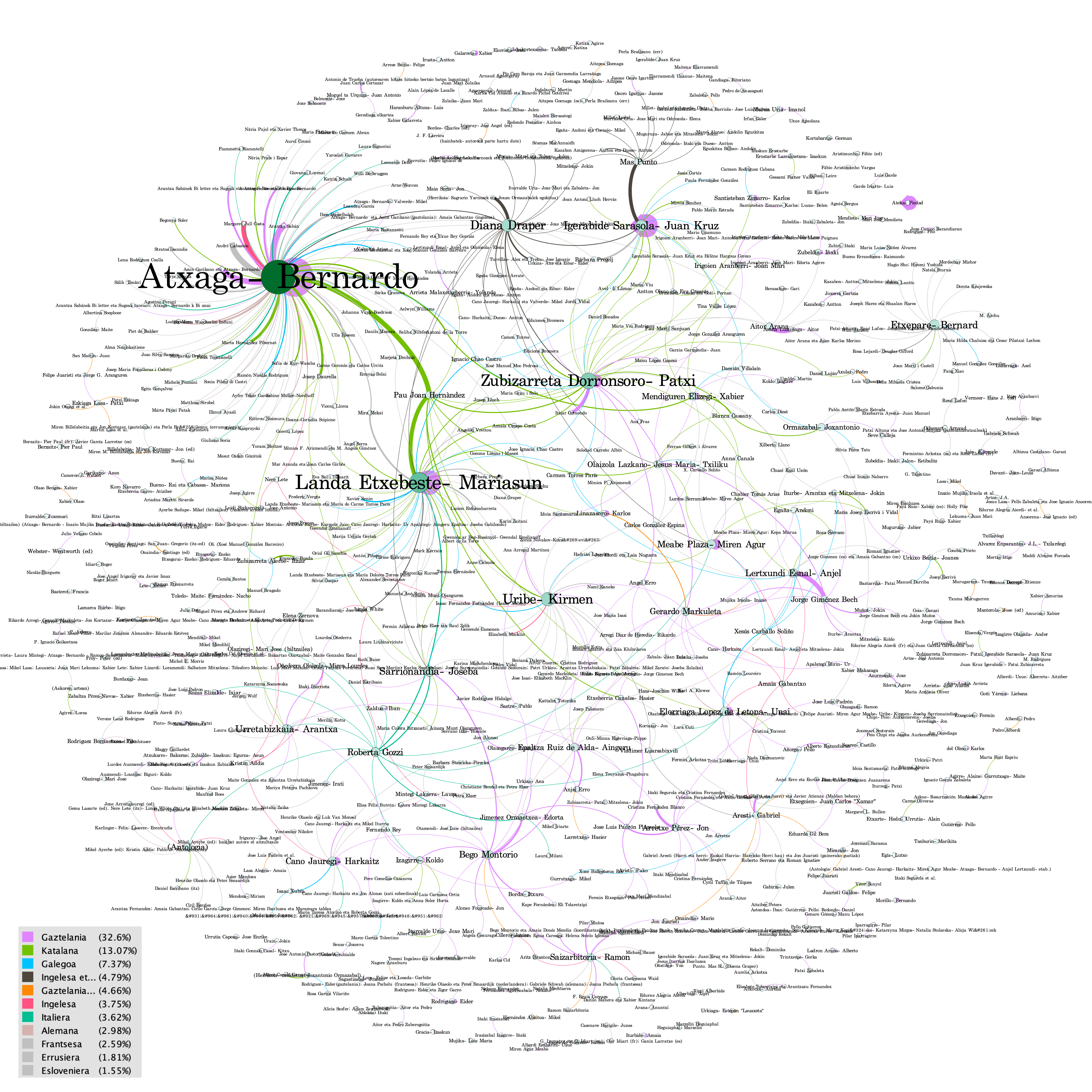 Visualización de la red de autores y traductores