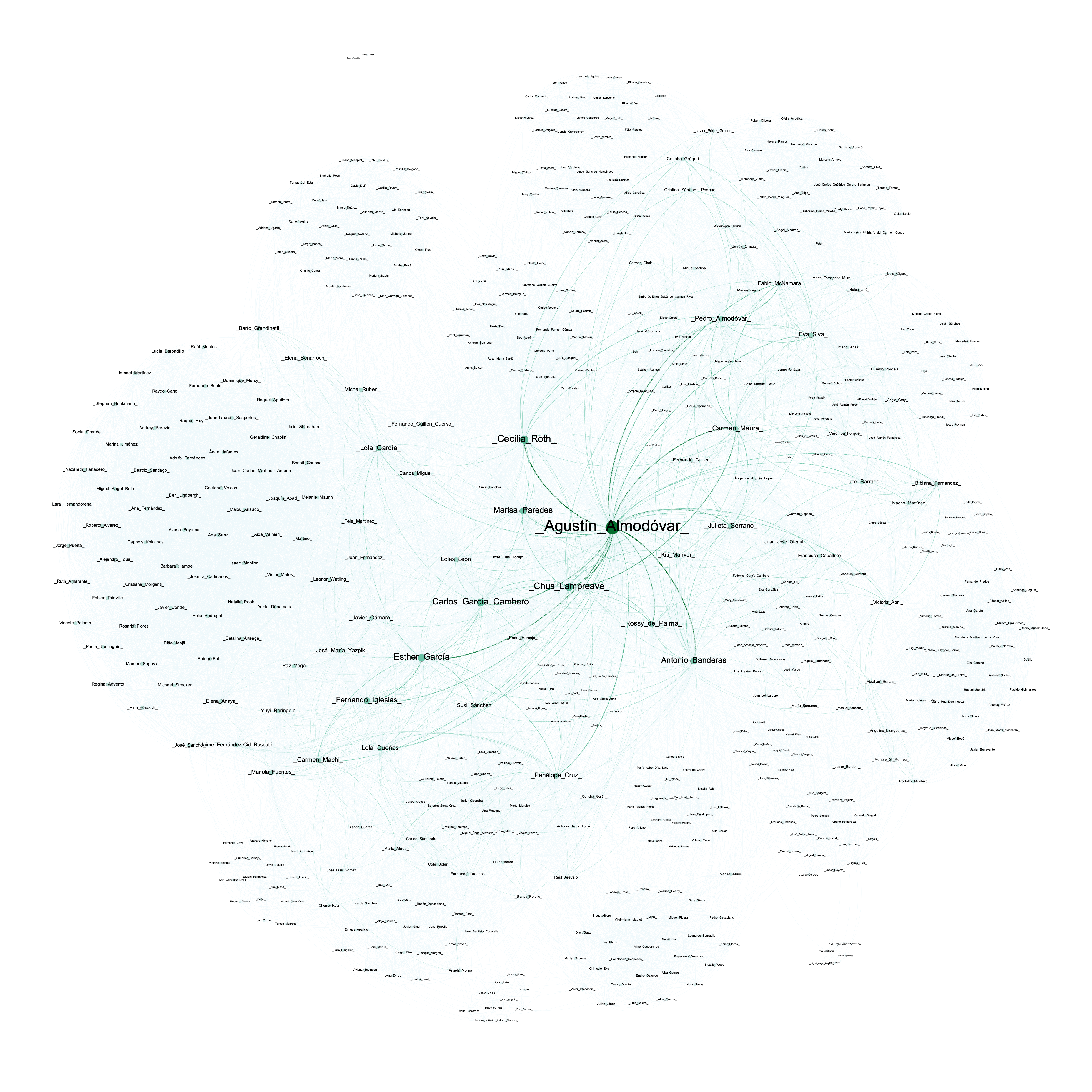 Visualización de la red del reparto de Almodóvar con medidas de centralidad y peso de las aristas