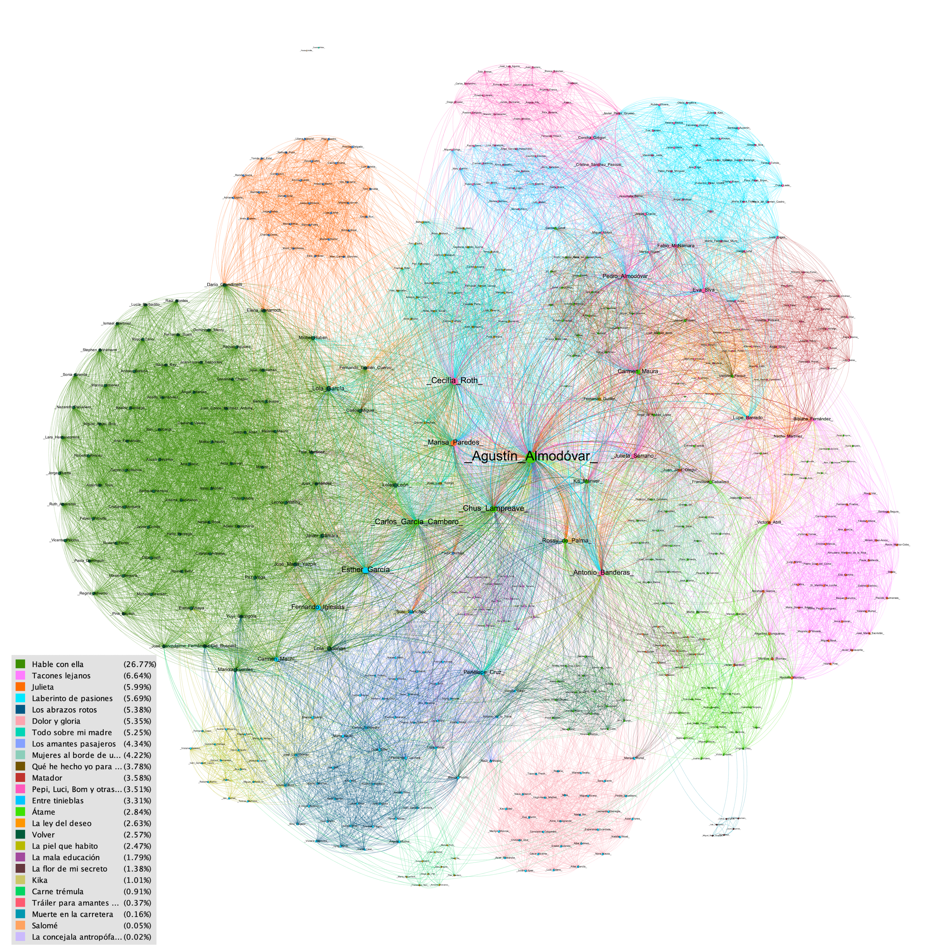 Visualización de la red del reparto de Almodóvar con medidas de centralidad y división por película