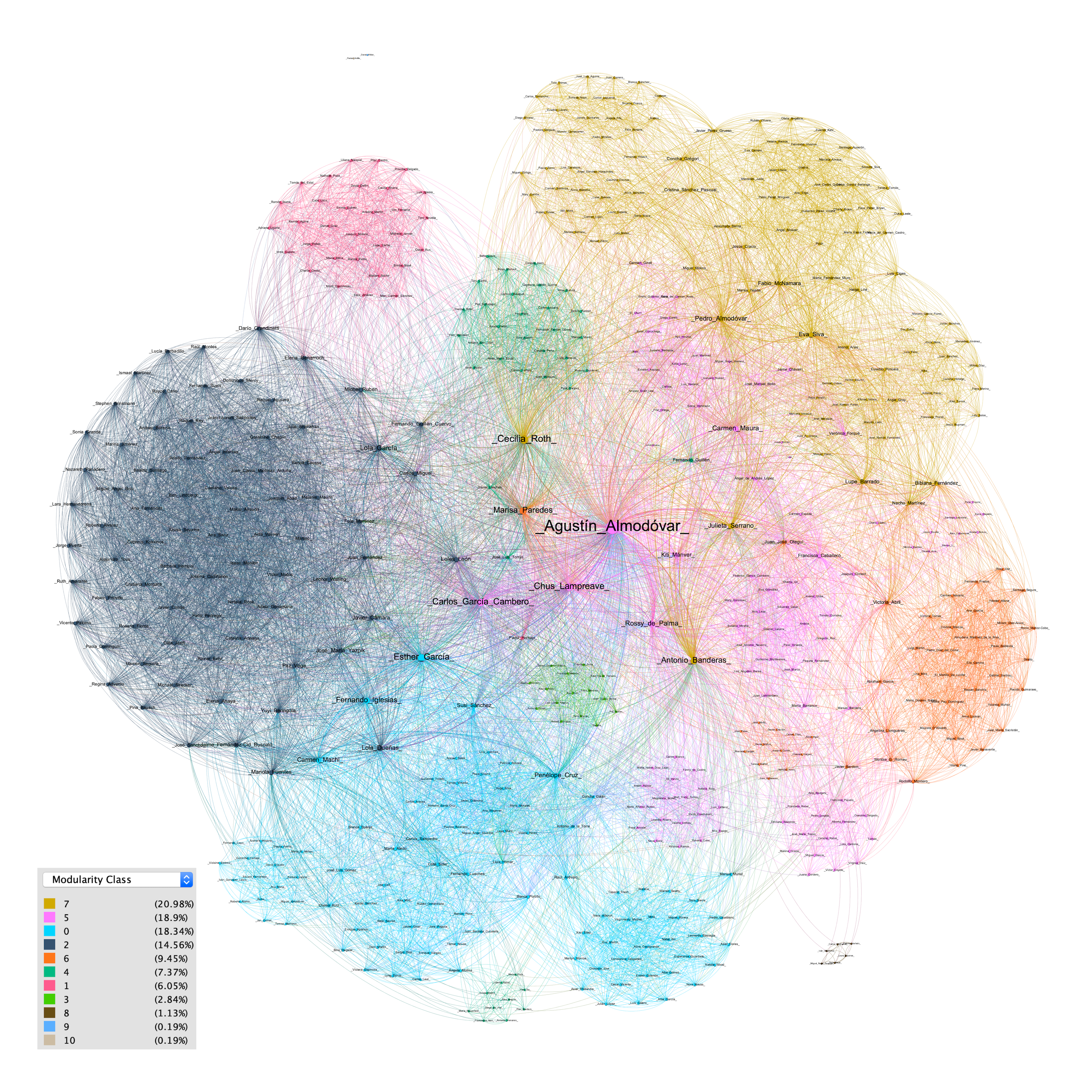 Visualización de la red del reparto de Almodóvar con medidas de centralidad y división por comunidades