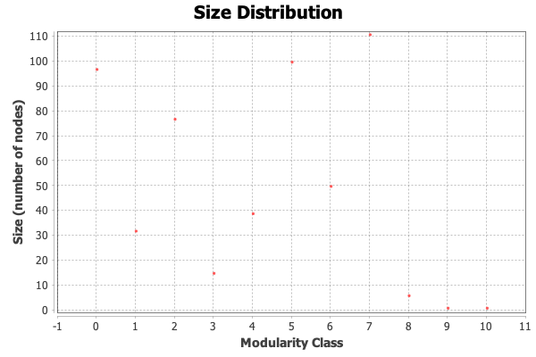 Gráfico de distribución del tamaño de cada comunidad según el altoritmo de modularidad de Gephi